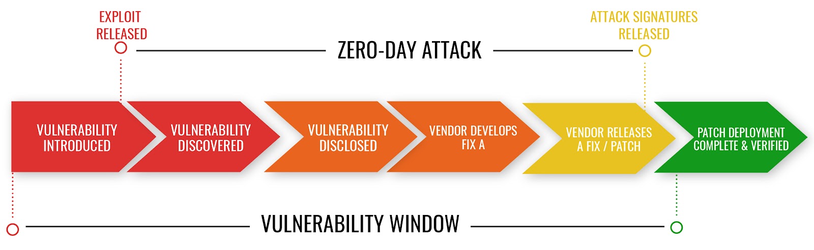 Zero-day attack