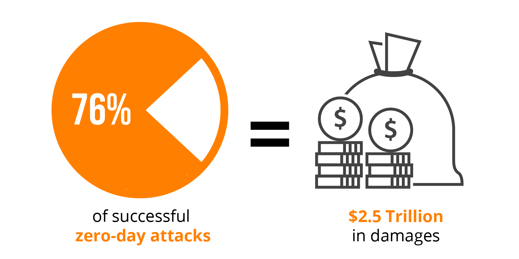 76% of successful attacks on organizations were zero-day attacks