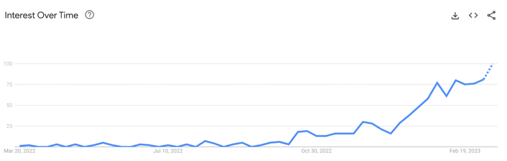 Generative AI google search interest graph over the last 12 months